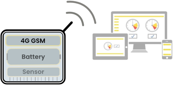 Dahili Bataryalı GSM Datalogger İzleme Çözümleri